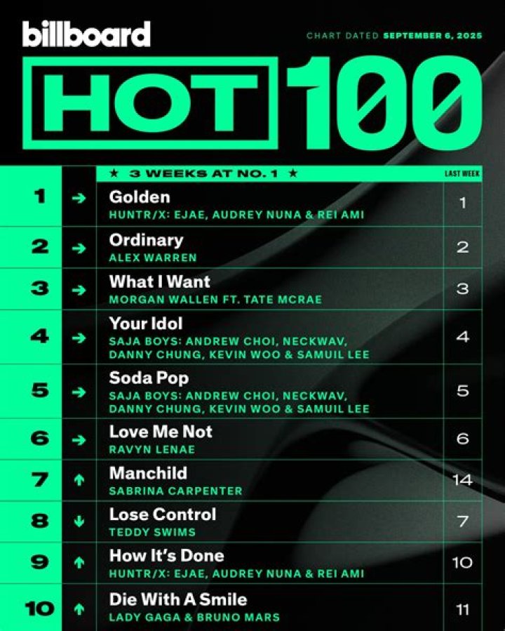 Cardi B tops Billboard 100 Chart with 