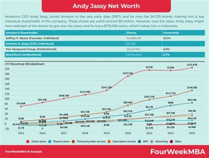 Fame | Andy Jassy net worth and salary income estimation Jan, 2024