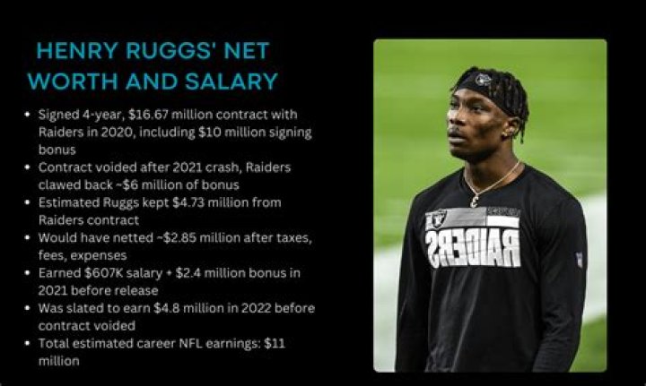Fame | Henry Ruggs net worth and salary income estimation Jan, 2024