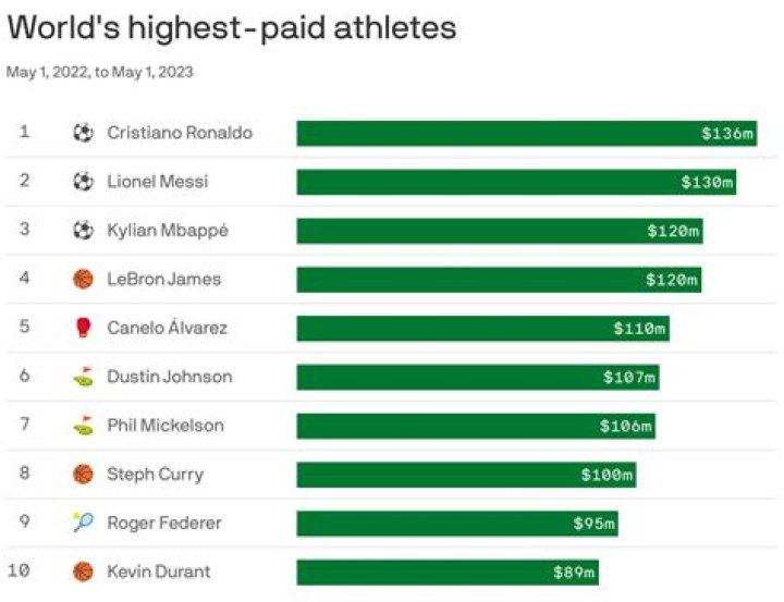 Fame | John Crist (athlete) net worth and salary income estimation Jan, 2024