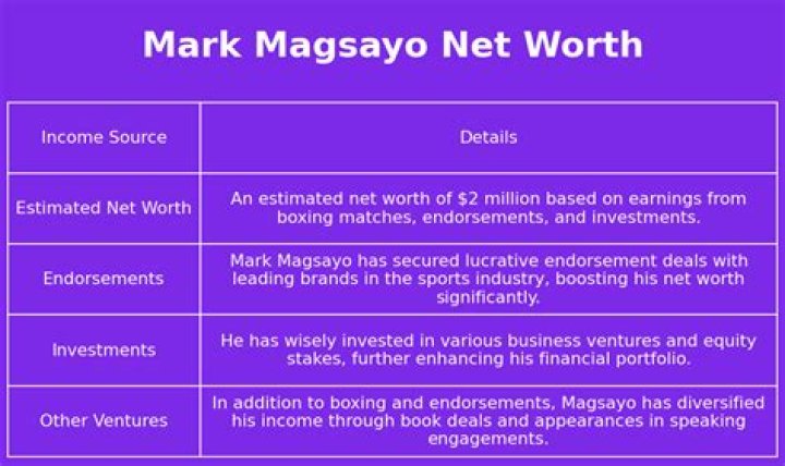 Fame | Mark Magsayo net worth and salary income estimation Jan, 2024