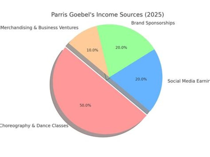Fame | Parris Todd net worth and salary income estimation Jan, 2024
