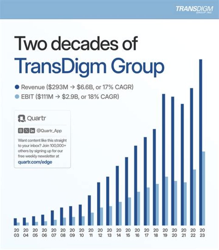Fame | TransDigm Group net worth and salary income estimation Jan, 2024