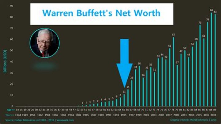 Fame | Warren Todd net worth and salary income estimation Jan, 2024