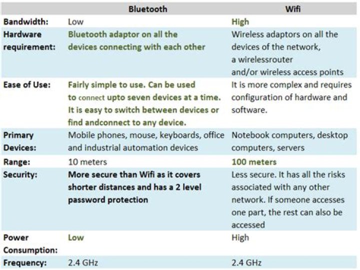 What is the Difference Between Bluetooth and Wireless